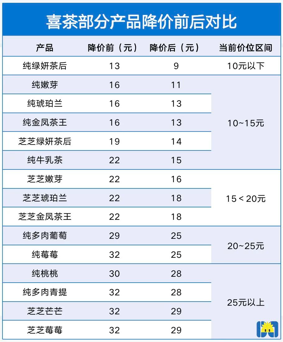 喜茶降价前后对比