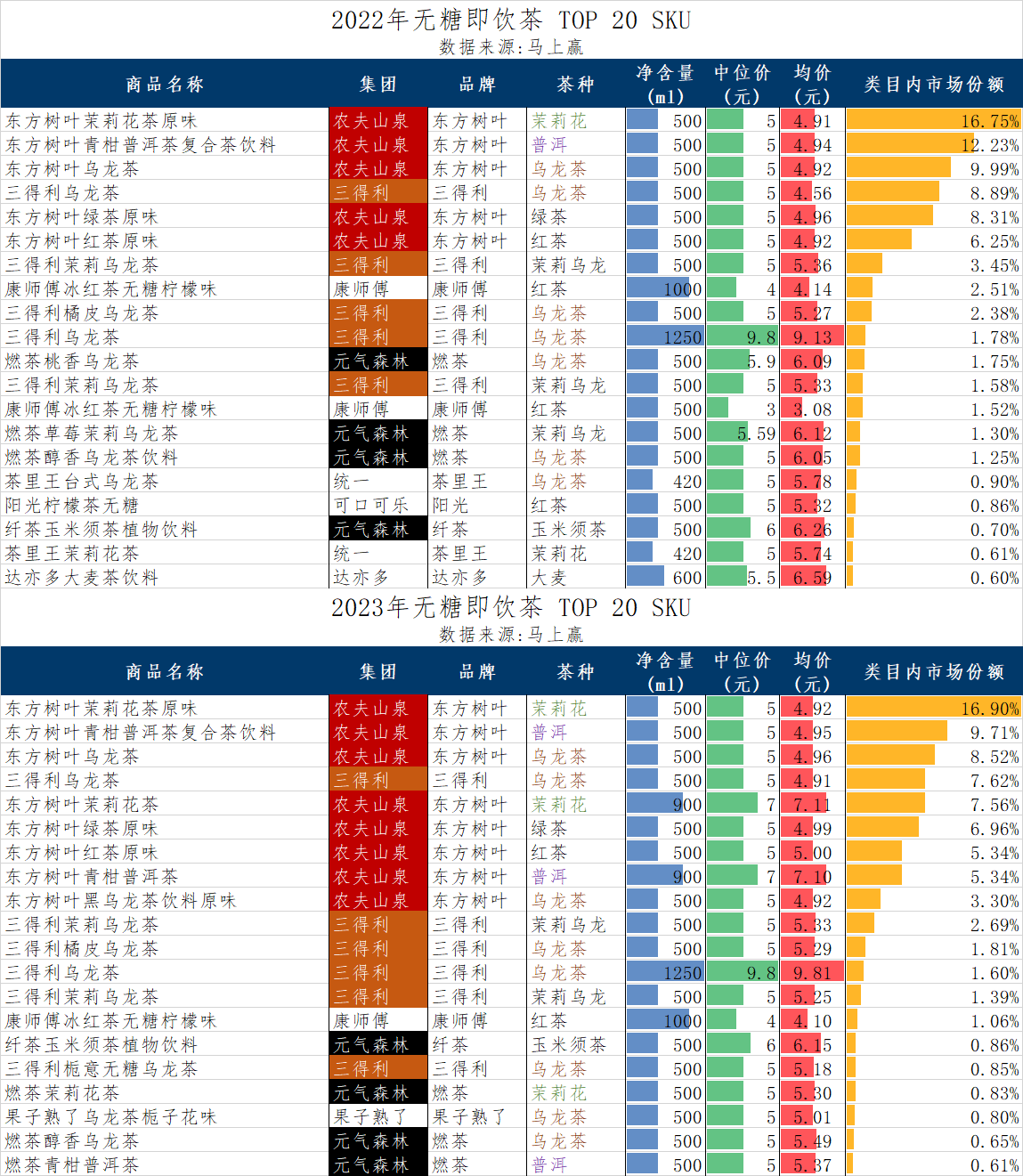 2022-2023年无糖茶top20 sku的市场数据跟踪