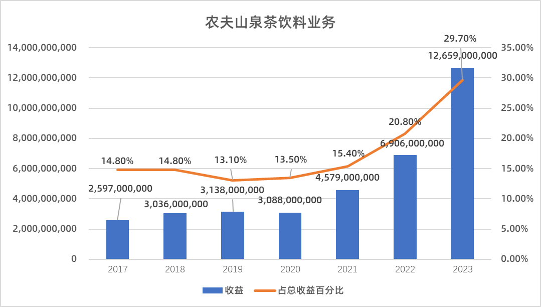 2017-2023农夫山泉茶饮板块增长情况