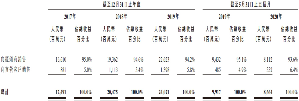 2017年-2020年5月31日农夫山泉渠道收益占比