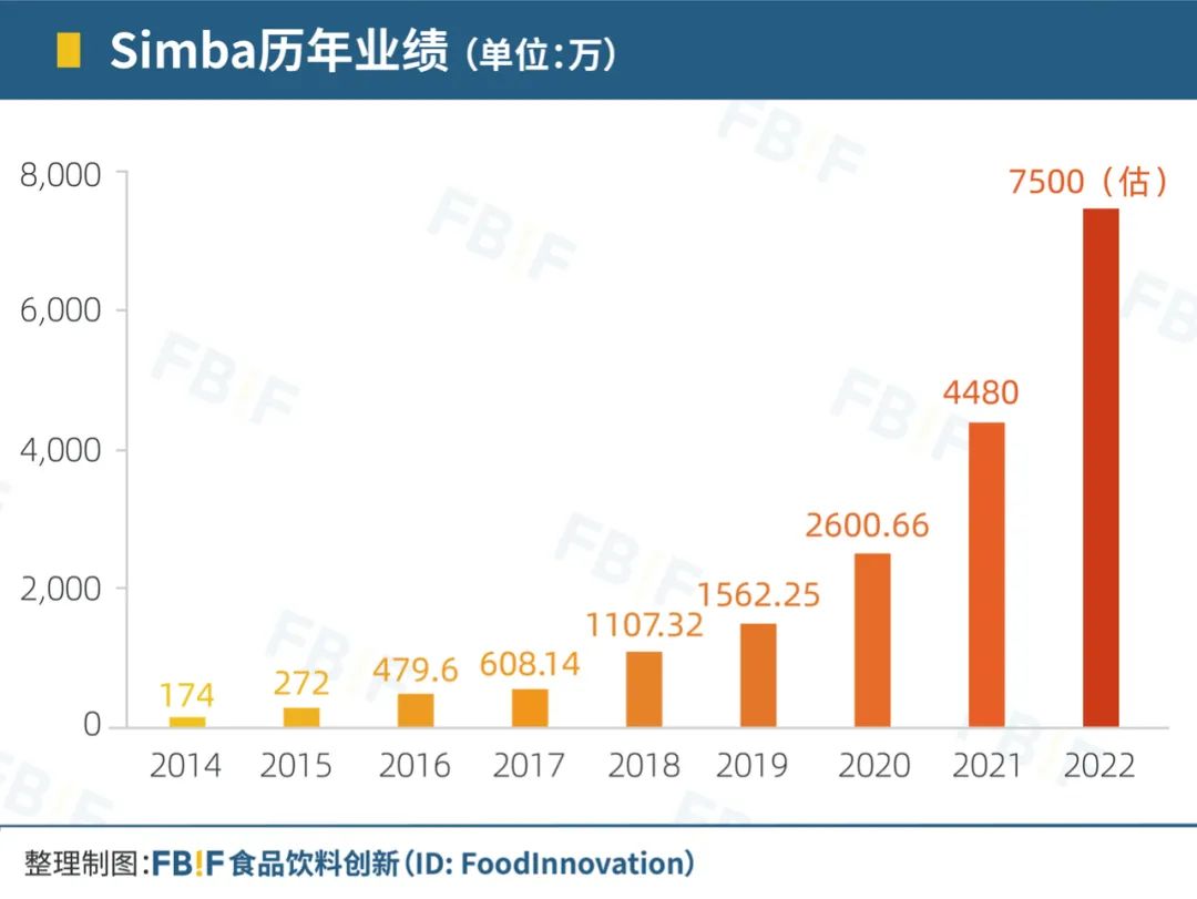 simba历年业绩（2014年为fbif单个项目，该年有4个项目）