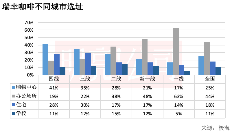 瑞幸咖啡不同城市选址