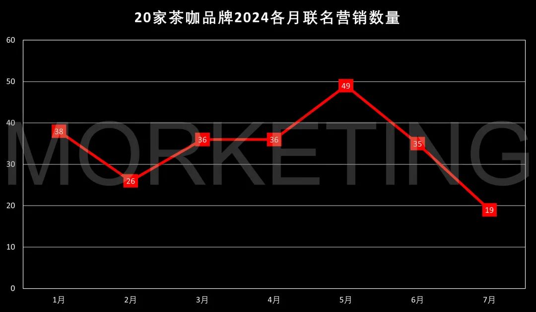 上图为20家茶咖品牌2024年1月到7月各月份联名数量情况