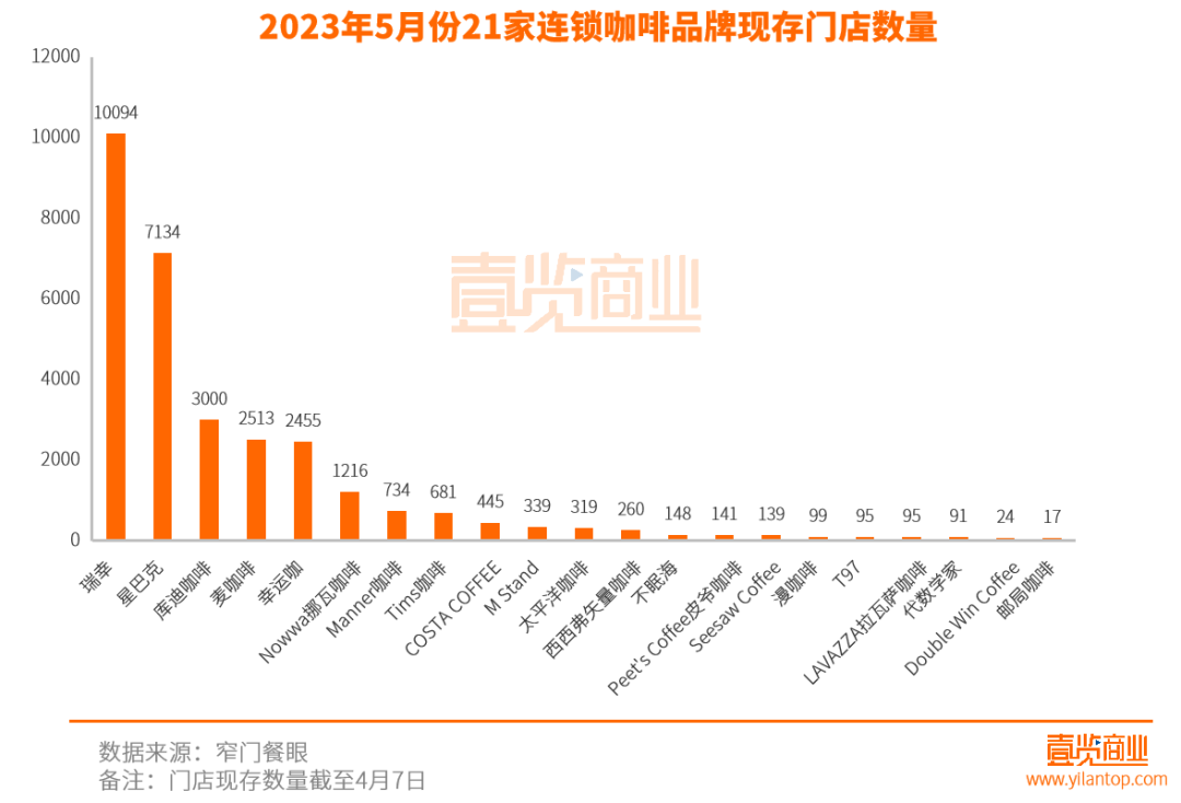 2023年5月份21家连锁咖啡品牌现存门店数量