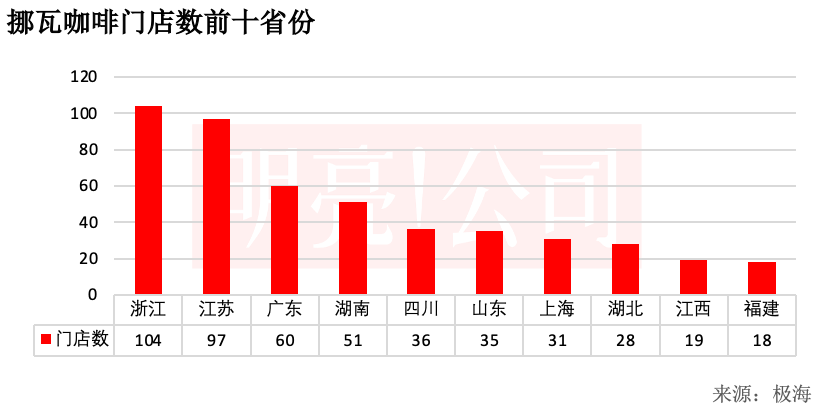 挪瓦咖啡门店数前十省份