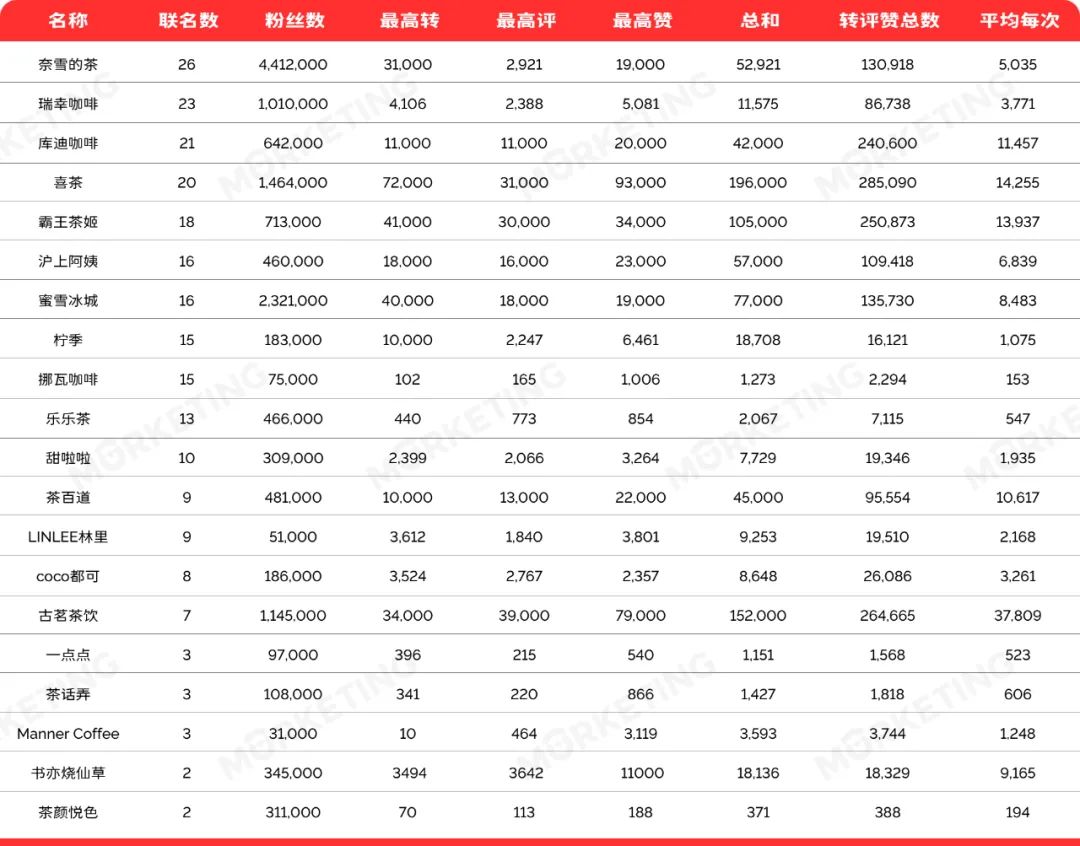 图为茶饮咖啡品牌的联名数据及各项微博数据