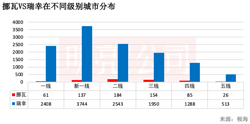 挪瓦vs瑞幸在不同级别城市分布