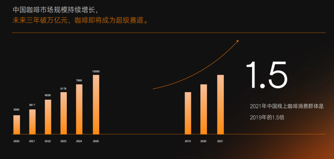 中国咖啡市场规模持续增长